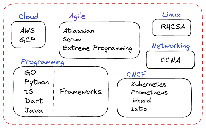 FullStack Developer turns DevOps
